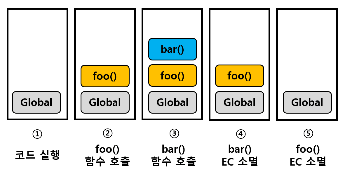 자바스크립트 실행 컨텍스트 - 3