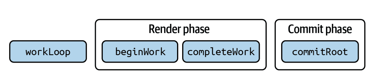 Fluent React 7 - Reconcile